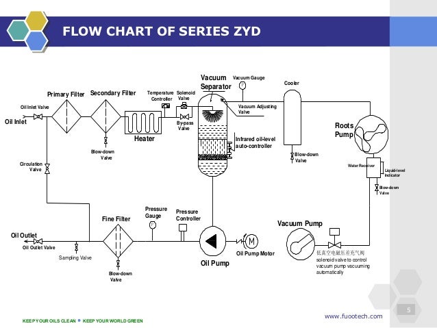 series zyd double stage vacuum transformer oil purifier vacuum micron chart