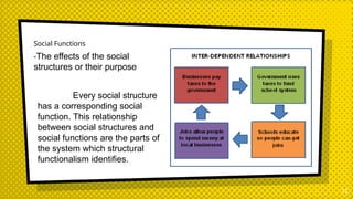Social Functions
-The effects of the social
structures or their purpose
12
Every social structure
has a corresponding social
function. This relationship
between social structures and
social functions are the parts of
the system which structural
functionalism identifies.
 