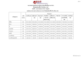 หนนา 4/4


                                     รายงานผลการทดสอบทางการศศกษาระดดบชาตตขดขนพพขนฐาน (O-NET)
                                                ชดขนมดธยมศศกษาปปทท 6 ปปการศศกษา 2555
                                             ฉบดบททท 1 - ผลการทดสอบ O-NET รายบบคคล
                                   เกณฑรของการคสานวณชววงระดดบคะแนน O-NET ชดขนมดธยมศศกษาปปทท 6 ปป การศศกษา 2555

                                                                                  ชววงคะแนน
                          ระดดบ   ภาษาไทย (01) คณตตศาสตรร     วตทยาศาสตรร สดงคมศศกษา สบขศศกษาและ         ศตลปะ (07)   การงานอาชทพ ภาษาอดงกฤษ
           ระดดบคบณภาพ
                         คะแนน                     (04)           (05)      ศาสนาและ พลศศกษา (06)                     และเทคโนโลยท   (03)
                                                                          วดฒนธรรม (02)                                   (08)
ดกเยกยยม                 4.00     83.01-100.00 85.00-100.00 81.50-100.00 78.01-100.00 81.01-100.00 65.00-100.00 77.00-100.00 83.01-100.00
ดกมาก                    3.50     70.01-83.00   70.00-84.99   69.70-81.49   68.01-78.00   72.01-81.00   57.00-64.99   67.01-77.00   68.01-83.00
ดก                       3.00     57.01-70.00   55.00-69.99   57.90-69.69   58.01-68.00   62.01-72.00   49.00-56.99   57.01-67.00   54.01-68.00
คตอนขนางดก               2.50     44.01-57.00   40.00-54.99   46.20-57.89   48.01-58.00   53.01-62.00   41.00-48.99   47.01-57.00   39.01-54.00
ปานกลาง                  2.00     31.01-44.00   25.00-39.99   34.50-46.19   38.01-48.00   43.01-53.00   33.00-40.99   34.01-47.00   25.01-39.00
พอใชน                    1.50     20.01-31.00   8.99-24.99    22.65-34.49   27.51-38.00   20.01-43.00   24.09-32.99   20.01-34.00   10.01-25.00
ควรปรกบปรบง              1.00     10.01-20.00    4.50-8.98    10.01-22.64   10.01-27.50   10.01-20.00   10.01-24.08   10.01-20.00   5.01-10.01
ควรปรกบปรบงอยตางยตยง     0.00      0.00-10.00    0.00-4.49     0.00-10.00    0.00-10.00    0.00-10.00    0.00-10.00    0.00-10.00    0.00-5.00




                                                                                                                                                  วกนทกย 24/03/2013 08:12:43
 