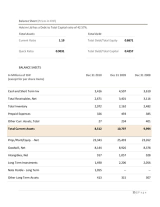 55 | P a g e
Balance Sheet (Prices in CHF)
Holcim Ltd has a Debt to Total Capital ratio of 42.57%.
Total Assets
Current Ratio 1.19
Quick Ratio 0.9031
Total Debt
Total Debt/Total Equity 0.8671
Total Debt/Total Capital 0.4257
BALANCE SHEETS
In Millions of CHF
(except for per share items)
Dec 31 2010 Dec 31 2009 Dec 31 2008
Cash and Short Term Inv 3,416 4,507 3,610
Total Receivables, Net 2,671 3,401 3,116
Total Inventory 2,072 2,162 2,482
Prepaid Expenses 326 493 385
Other Curr. Assets, Total 27 234 401
Total Current Assets 8,512 10,797 9,994
Prop./Plant/Equip. - Net 23,343 25,493 23,262
Goodwill, Net 8,144 8,926 8,378
Intangibles, Net 917 1,057 928
Long Term Investments 1,490 2,206 2,056
Note Rcvble - Long Term 1,055 -- --
Other Long Term Assets 413 315 307
 