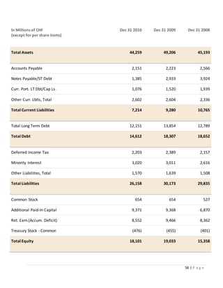 56 | P a g e
In Millions of CHF
(except for per share items)
Dec 31 2010 Dec 31 2009 Dec 31 2008
Total Assets 44,259 49,206 45,193
Accounts Payable 2,151 2,223 2,566
Notes Payable/ST Debt 1,385 2,933 3,924
Curr. Port. LT Dbt/Cap Ls. 1,076 1,520 1,939
Other Curr. Lblts, Total 2,602 2,604 2,336
Total Current Liabilities 7,214 9,280 10,765
Total Long Term Debt 12,151 13,854 12,789
Total Debt 14,612 18,307 18,652
Deferred Income Tax 2,203 2,389 2,157
Minority Interest 3,020 3,011 2,616
Other Liabilities, Total 1,570 1,639 1,508
Total Liabilities 26,158 30,173 29,835
Common Stock 654 654 527
Additional Paid-In Capital 9,371 9,368 6,870
Ret. Earn.(Accum. Deficit) 8,552 9,466 8,362
Treasury Stock - Common (476) (455) (401)
Total Equity 18,101 19,033 15,358
 