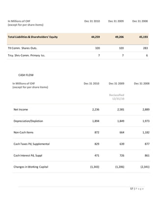 57 | P a g e
In Millions of CHF
(except for per share items)
Dec 31 2010 Dec 31 2009 Dec 31 2008
Total Liabilities & Shareholders' Equity 44,259 49,206 45,193
Ttl Comm. Shares Outs. 320 320 283
Trsy. Shrs-Comm. Primary Iss. 7 7 6
CASH FLOW
In Millions of CHF
(except for per share items)
Dec 31 2010 Dec 31 2009 Dec 31 2008
Reclassified
12/31/10
Net Income 2,236 2,581 2,889
Depreciation/Depletion 1,894 1,849 1,973
Non-Cash Items 872 664 1,182
Cash Taxes Pd, Supplemental 829 639 877
Cash Interest Pd, Suppl 471 726 861
Changes in Working Capital (1,343) (1,206) (2,341)
 