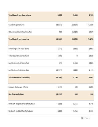 58 | P a g e
Total Cash from Operations 3,659 3,888 3,703
Capital Expenditures (1,821) (2,507) (4,518)
OtherInvestCashFlowItms,Tot 459 (1,923) (957)
Total Cash from Investing (1,362) (4,430) (5,475)
Financing Cash Flow Items (334) (350) (235)
Total Cash Dividends Paid (480) 0 (868)
Iss (Retirmnt) of Stock,Net (29) 1,968 (349)
Iss (Retirmnt) of Debt, Net (2,397) (422) 4,119
Total Cash From Financing (3,240) 1,196 2,667
Foreign Exchange Effects (249) (4) (629)
Net Change in Cash (1,192) 650 266
NetCash-BeginBal/RsvdforFutUse 4,261 3,611 3,345
NetCash-EndBal/RsrvforFutUse 3,069 4,261 3,611
 