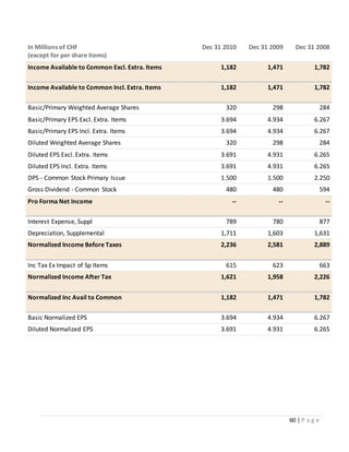60 | P a g e
In Millions of CHF
(except for per share items)
Dec 31 2010 Dec 31 2009 Dec 31 2008
Income Available to Common Excl. Extra. Items 1,182 1,471 1,782
Income Available to Common Incl. Extra. Items 1,182 1,471 1,782
Basic/Primary Weighted Average Shares 320 298 284
Basic/Primary EPS Excl. Extra. Items 3.694 4.934 6.267
Basic/Primary EPS Incl. Extra. Items 3.694 4.934 6.267
Diluted Weighted Average Shares 320 298 284
Diluted EPS Excl. Extra. Items 3.691 4.931 6.265
Diluted EPS Incl. Extra. Items 3.691 4.931 6.265
DPS - Common Stock Primary Issue 1.500 1.500 2.250
Gross Dividend - Common Stock 480 480 594
Pro Forma Net Income -- -- --
Interest Expense, Suppl 789 780 877
Depreciation, Supplemental 1,711 1,603 1,631
Normalized Income Before Taxes 2,236 2,581 2,889
Inc Tax Ex Impact of Sp Items 615 623 663
Normalized Income After Tax 1,621 1,958 2,226
Normalized Inc Avail to Common 1,182 1,471 1,782
Basic Normalized EPS 3.694 4.934 6.267
Diluted Normalized EPS 3.691 4.931 6.265
 