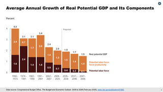 3
Data source: Congressional Budget Office, The Budget and Economic Outlook: 2026 to 2036 (February 2026), www.cbo.gov/publication/61882.
Average Annual Growth of Real Potential GDP and Its Components
Percent
 