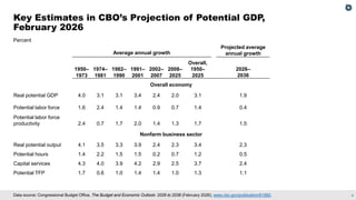 4
Data source: Congressional Budget Office, The Budget and Economic Outlook: 2026 to 2036 (February 2026), www.cbo.gov/publication/61882.
Key Estimates in CBO’s Projection of Potential GDP,
February 2026
Average annual growth
Projected average
annual growth
1950–
1973
1974–
1981
1982–
1990
1991–
2001
2002–
2007
2008–
2025
Overall,
1950–
2025
2026–
2036
Overall economy
Real potential GDP 4.0 3.1 3.1 3.4 2.4 2.0 3.1 1.9
Potential labor force 1.6 2.4 1.4 1.4 0.9 0.7 1.4 0.4
Potential labor force
productivity 2.4 0.7 1.7 2.0 1.4 1.3 1.7 1.5
Nonfarm business sector
Real potential output 4.1 3.5 3.3 3.9 2.4 2.3 3.4 2.3
Potential hours 1.4 2.2 1.5 1.5 0.2 0.7 1.2 0.5
Capital services 4.3 4.0 3.9 4.2 2.9 2.5 3.7 2.4
Potential TFP 1.7 0.6 1.0 1.4 1.4 1.0 1.3 1.1
Percent
 