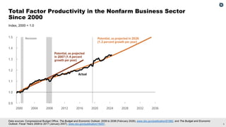 5
Data sources: Congressional Budget Office, The Budget and Economic Outlook: 2026 to 2036 (February 2026), www.cbo.gov/publication/61882, and The Budget and Economic
Outlook: Fiscal Years 2008 to 2017 (January 2007), www.cbo.gov/publication/18291.
Total Factor Productivity in the Nonfarm Business Sector
Since 2000
Index, 2000 = 1.0
 