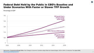 6
Data source: Congressional Budget Office, How Changes in Economic Conditions Might Affect the Federal Budget, 2026 to 2036: An Interactive Tool (April 2026),
www.cbo.gov/publication/61914.
Federal Debt Held by the Public in CBO’s Baseline and
Under Scenarios With Faster or Slower TFP Growth
Percentage of GDP
 