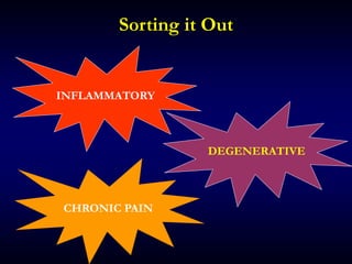 Sorting it Out
INFLAMMATORY
DEGENERATIVE
CHRONIC PAIN
 