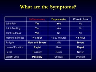 What are the Symptoms?
Unusual
Unusual
Possibly
Weight Loss
Never
Never
Possibly
Fever
Rapid
Slow
Rapid
Loss of Function
Severe
Mild
New and Severe
Fatigue
> 1 hour
15-20 minutes
> 1 hour
Morning Stiffness
No
No
Yes
Joint Redness
No
Yes
Yes
Joint Swelling
No
Yes
Yes
Joint Pain
Chronic Pain
Degenerative
Inflammatory
 