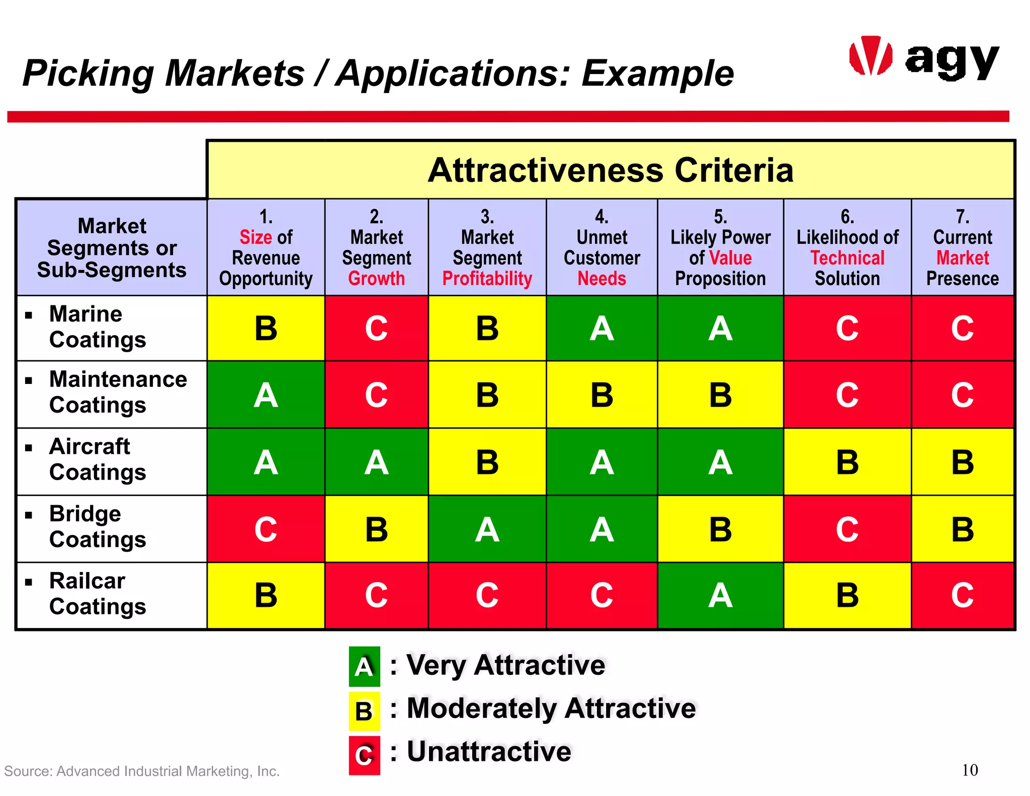 10
Attractiveness Criteria
Market
Segments or
Sub-Segments
1.
Size of
Revenue
Opportunity
2.
Market
Segment
Growth
3.
Market
Segment
Profitability
4.
Unmet
Customer
Needs
5.
Likely Power
of Value
Proposition
6.
Likelihood of
Technical
Solution
7.
Current
Market
Presence
▪ Marine
Coatings B C B A A C C
▪ Maintenance
Coatings A C B B B C C
▪ Aircraft
Coatings A A B A A B B
▪ Bridge
Coatings C B A A B C B
▪ Railcar
Coatings B C C C A B C
Picking Markets / Applications: Example
A
B
C
: Very Attractive
: Moderately Attractive
: Unattractive
Source: Advanced Industrial Marketing, Inc.
 
