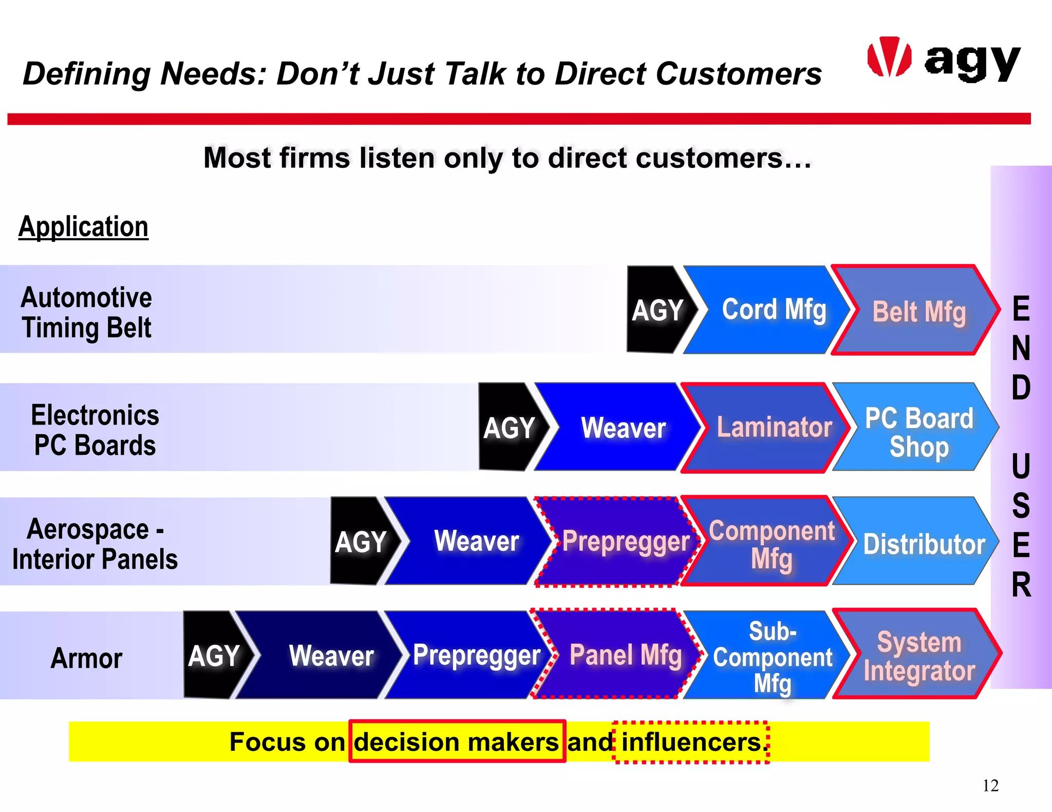 12
Defining Needs: Don’t Just Talk to Direct Customers
!
!
!
E
N
D
!
U
S
E
R
!
Automotive
Timing Belt
Application
AGY Cord Mfg
AGY Weaver Prepregger Panel Mfg
Sub-
Component
Mfg
System
Integrator
AGY Weaver PC Board
Shop
AGY Weaver DistributorComponent
Mfg
Electronics
PC Boards
Aerospace -
Interior Panels
Armor
Most firms listen only to direct customers…
Focus on decision makers and influencers.
Belt Mfg
Prepregger
Laminator
 
