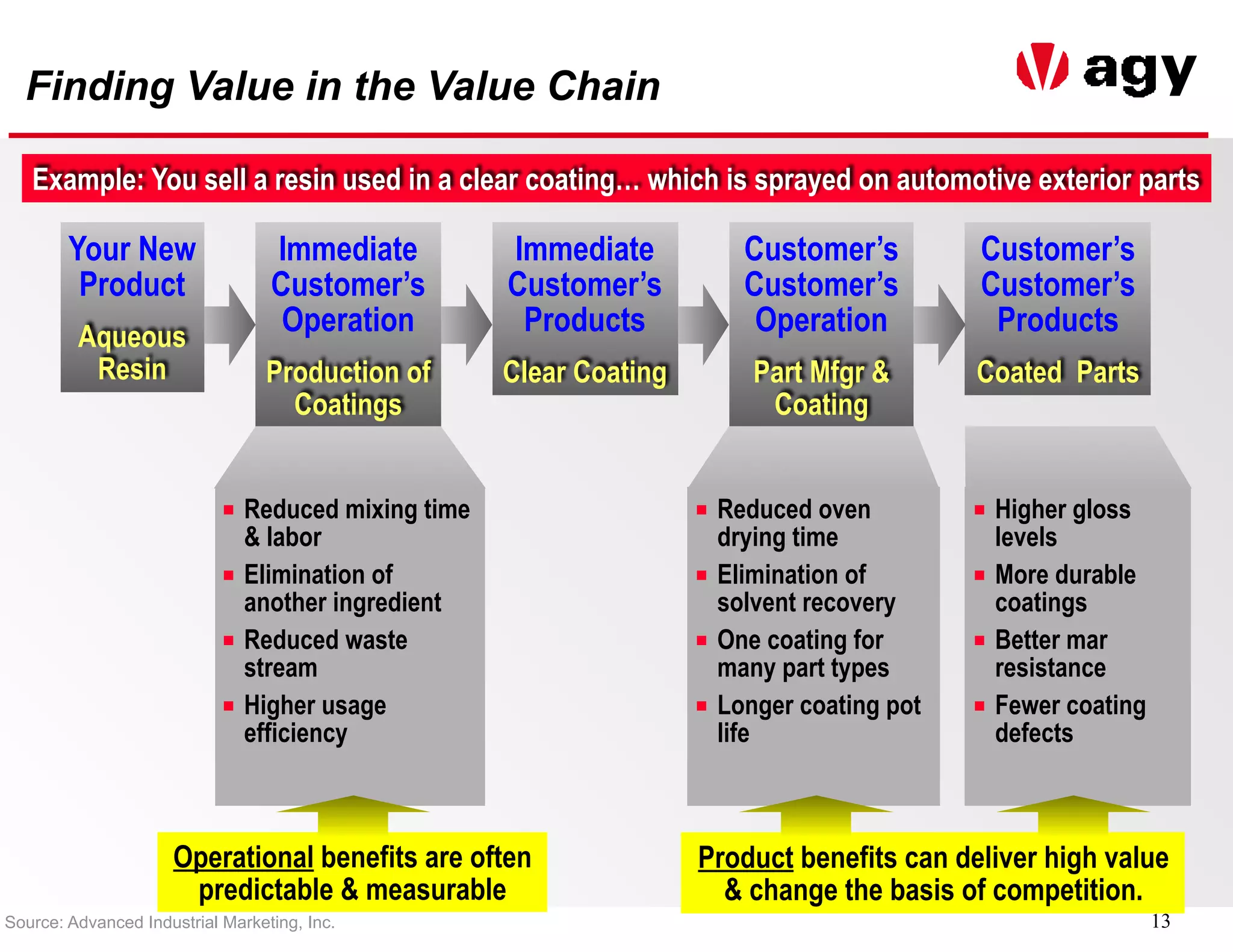 13
Finding Value in the Value Chain
Your New
Product
Aqueous
Resin
Immediate
Customer’s
Operation
Production of
Coatings
Immediate
Customer’s
Products
Clear Coating
Customer’s
Customer’s
Operation
Part Mfgr &
Coating
Customer’s
Customer’s
Products
Coated Parts
Example: You sell a resin used in a clear coating… which is sprayed on automotive exterior parts
■ Reduced oven
drying time
■ Elimination of
solvent recovery
■ One coating for
many part types
■ Longer coating pot
life
!
■ Higher gloss
levels
■ More durable
coatings
■ Better mar
resistance
■ Fewer coating
defects
■ Reduced mixing time
& labor
■ Elimination of
another ingredient
■ Reduced waste
stream
■ Higher usage
efficiency
!
Source: Advanced Industrial Marketing, Inc.
Operational benefits are often
predictable & measurable
Product benefits can deliver high value
& change the basis of competition.
 