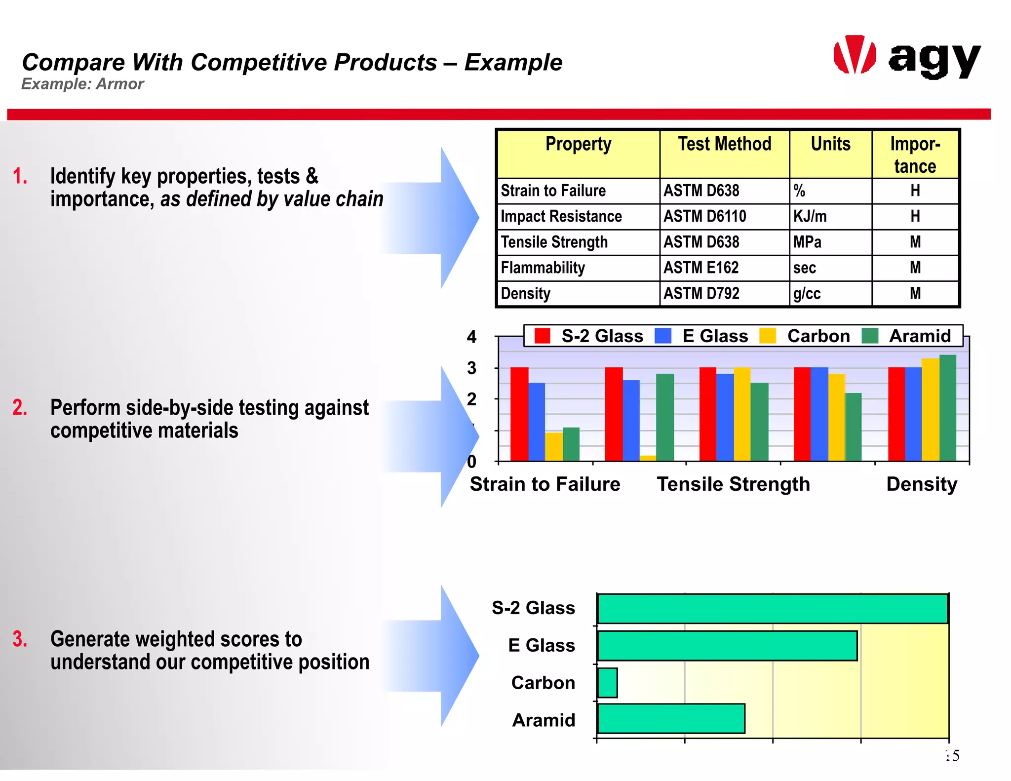 15
Compare With Competitive Products – Example 
Example: Armor
0
1
2
3
4
Strain to Failure Tensile Strength Density
S-2 Glass E Glass Carbon Aramid
S-2 Glass
E Glass
Carbon
Aramid
0 1.3 2.5 3.8 5
Property Test Method Units Impor-
tance
Strain to Failure ASTM D638 % H
Impact Resistance ASTM D6110 KJ/m H
Tensile Strength ASTM D638 MPa M
Flammability ASTM E162 sec M
Density ASTM D792 g/cc M
1. Identify key properties, tests &
importance, as defined by value chain
!
2. Perform side-by-side testing against
competitive materials
!
3. Generate weighted scores to
understand our competitive position
 