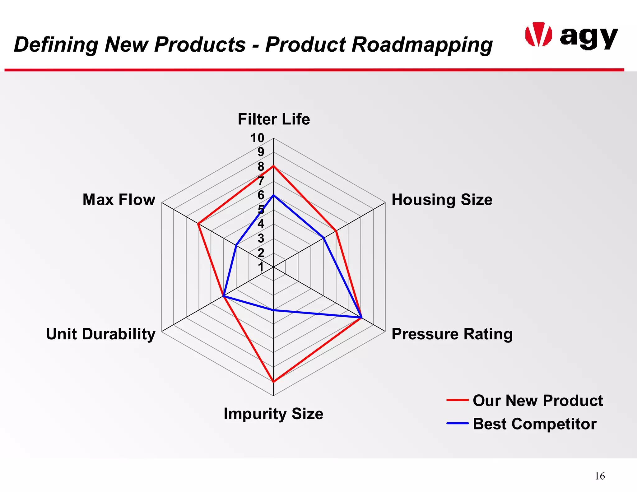 16
Defining New Products - Product Roadmapping
1
2
3
4
5
6
7
8
9
10
Filter Life
Housing Size
Pressure Rating
Impurity Size
Unit Durability
Max Flow
Our New Product
Best Competitor
 