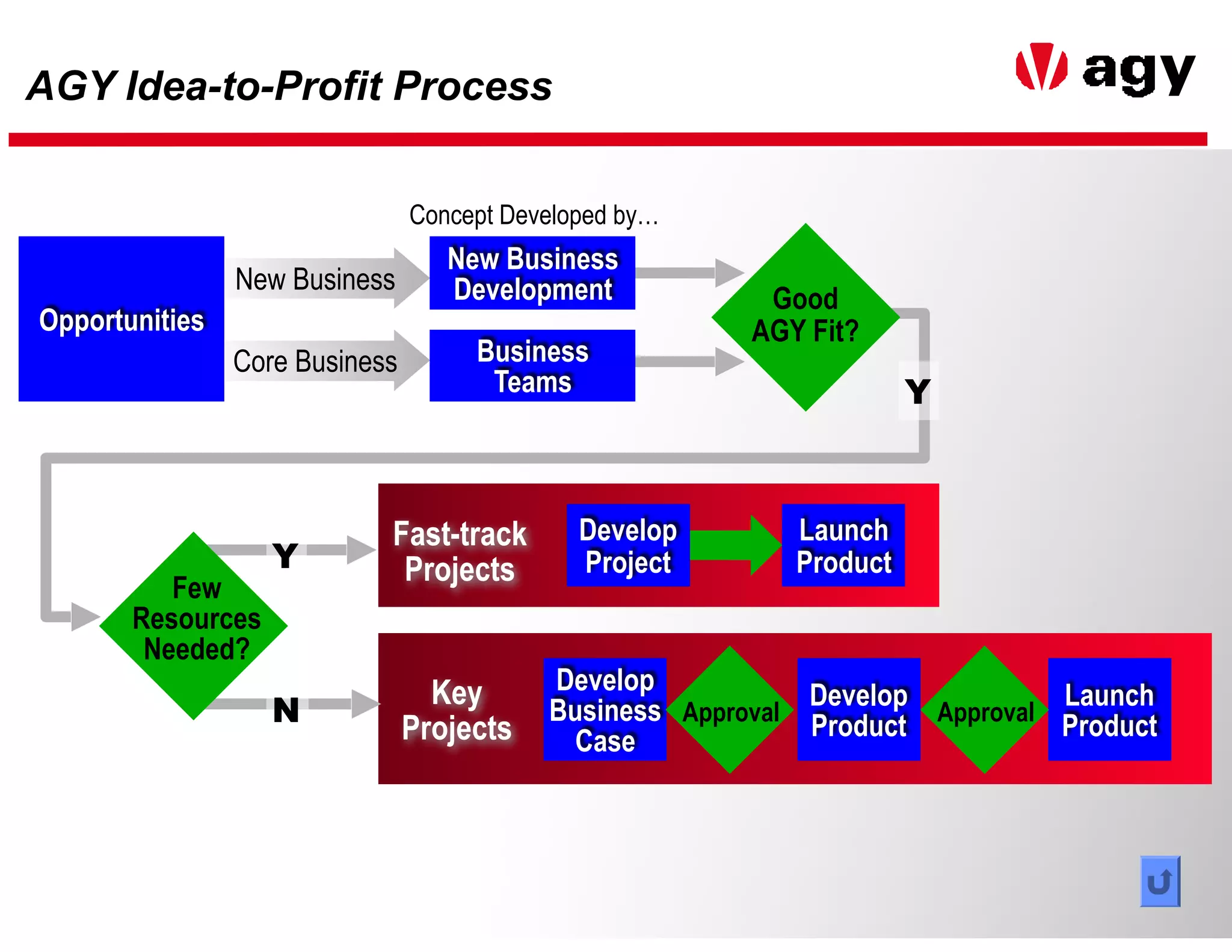 22
AGY Idea-to-Profit Process
Opportunities
Develop
Project
Launch
Product
Fast-track
ProjectsY
Develop
Business
Case
Develop
ProductApproval
Launch
ProductApproval
Key
Projects
N
Few
Resources
Needed?
Y
Good
AGY Fit?
New Business
Core Business
Concept Developed by…
New Business
Development
Business
Teams
 