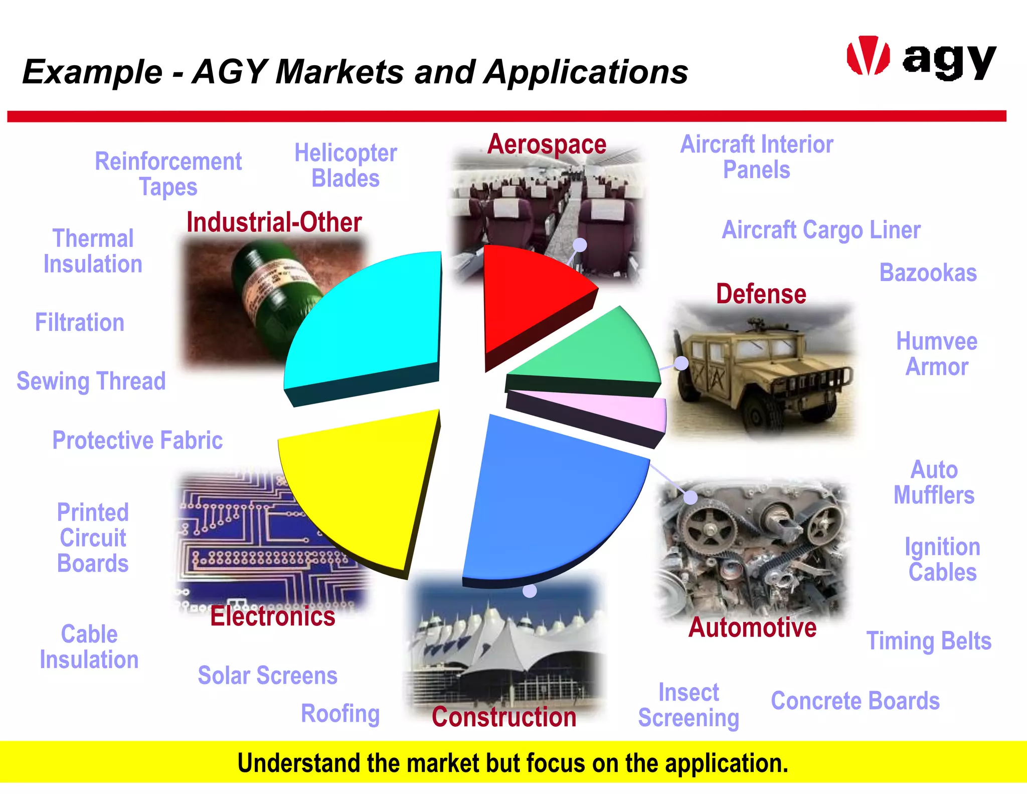 4
Example - AGY Markets and Applications
Aerospace
Defense
Automotive
Construction
Industrial-Other
Electronics
Filtration
Thermal
Insulation
Protective Fabric
Cable
Insulation
Printed
Circuit
Boards
Roofing
Insect
Screening
Timing Belts
Ignition
Cables
Solar Screens
Reinforcement
Tapes
Sewing Thread
Concrete Boards
Bazookas
Humvee
Armor
Auto
Mufflers
Helicopter
Blades
Aircraft Interior
Panels
Aircraft Cargo Liner
Understand the market but focus on the application.
 