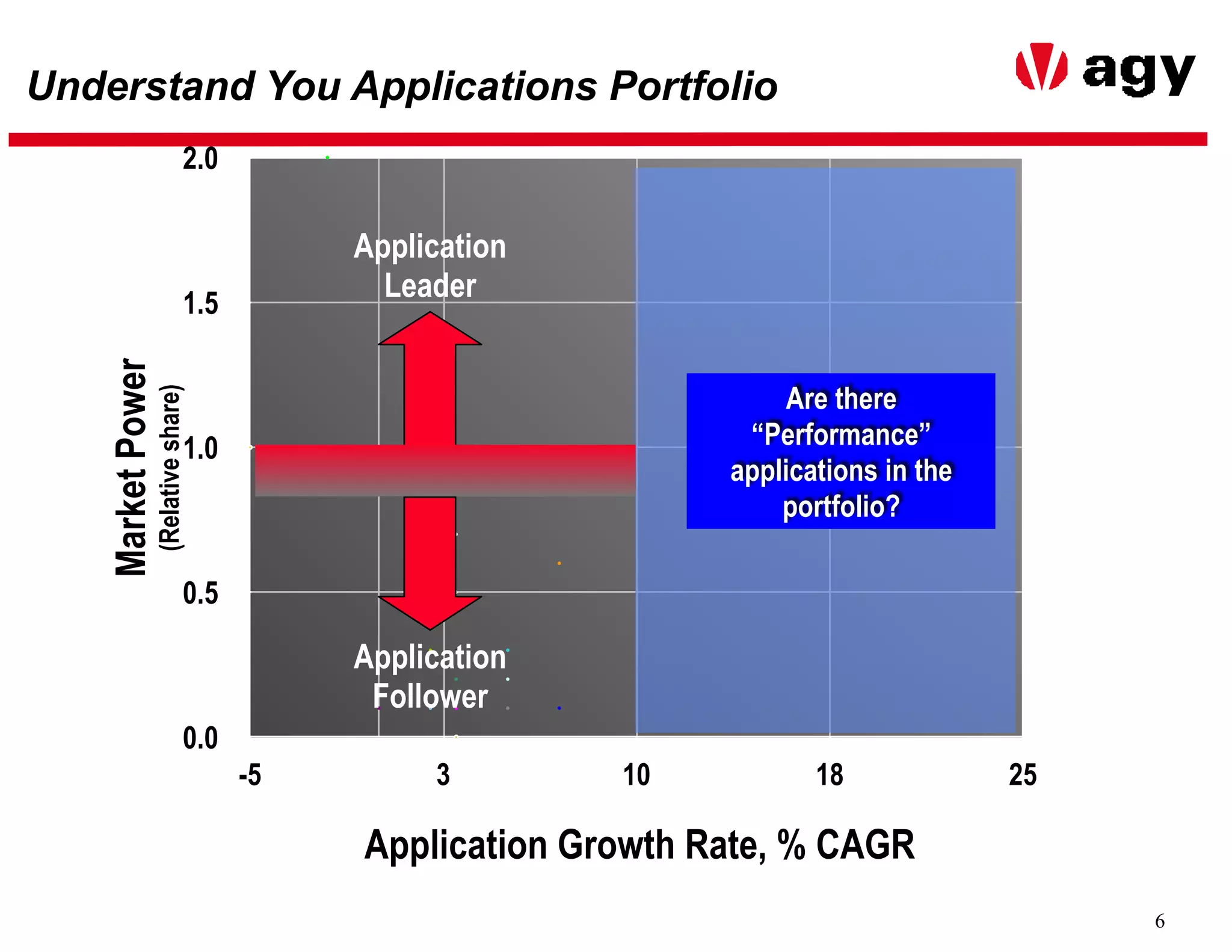 6
Understand You Applications Portfolio
0.0
0.5
1.0
1.5
2.0
-5 3 10 18 25
Application Growth Rate, % CAGR
MarketPower
(Relativeshare)
Application
Leader
Are there
“Performance”
applications in the
portfolio?
Application
Follower
 