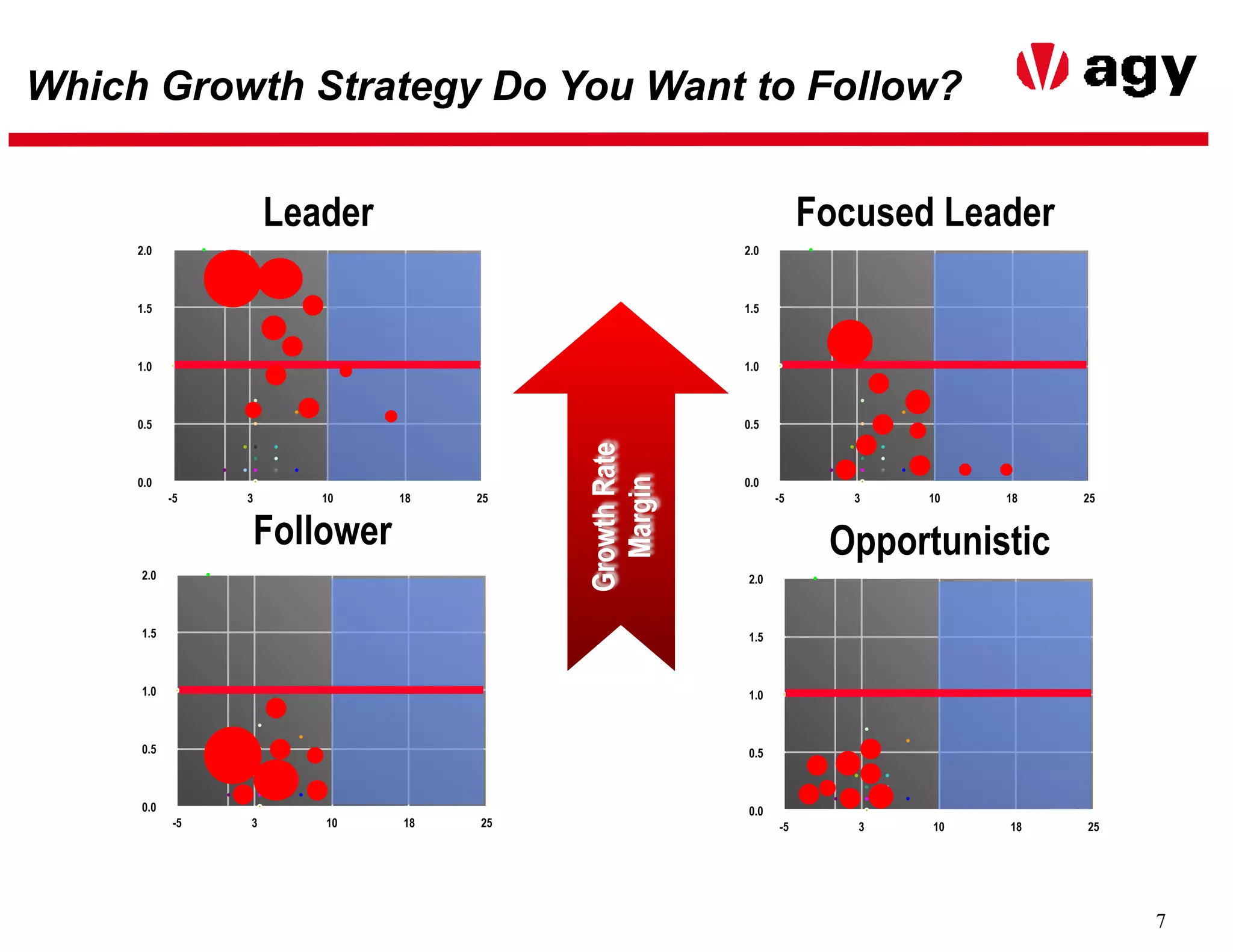 7
Which Growth Strategy Do You Want to Follow?
0.0
0.5
1.0
1.5
2.0
-5 3 10 18 25
Follower
0.0
0.5
1.0
1.5
2.0
-5 3 10 18 25
Focused Leader
Opportunistic
0.0
0.5
1.0
1.5
2.0
-5 3 10 18 25
Leader
0.0
0.5
1.0
1.5
2.0
-5 3 10 18 25
GrowthRate
Margin
 