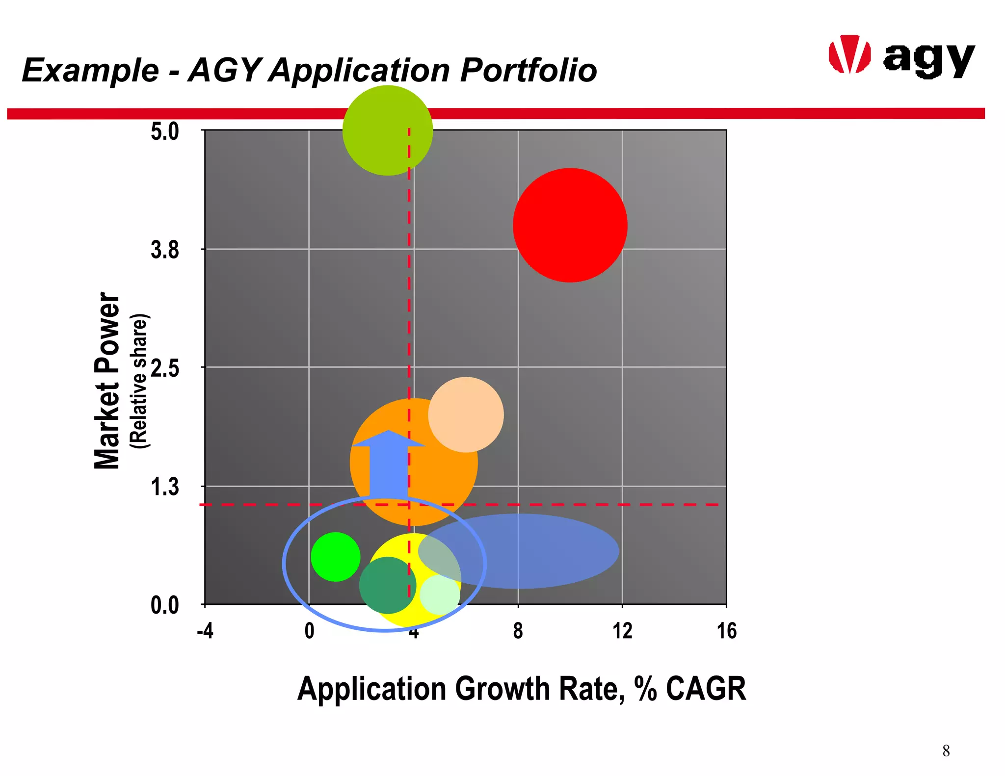 8
Example - AGY Application Portfolio
0.0
1.3
2.5
3.8
5.0
-4 0 4 8 12 16
Application Growth Rate, % CAGR
MarketPower
(Relativeshare)
 