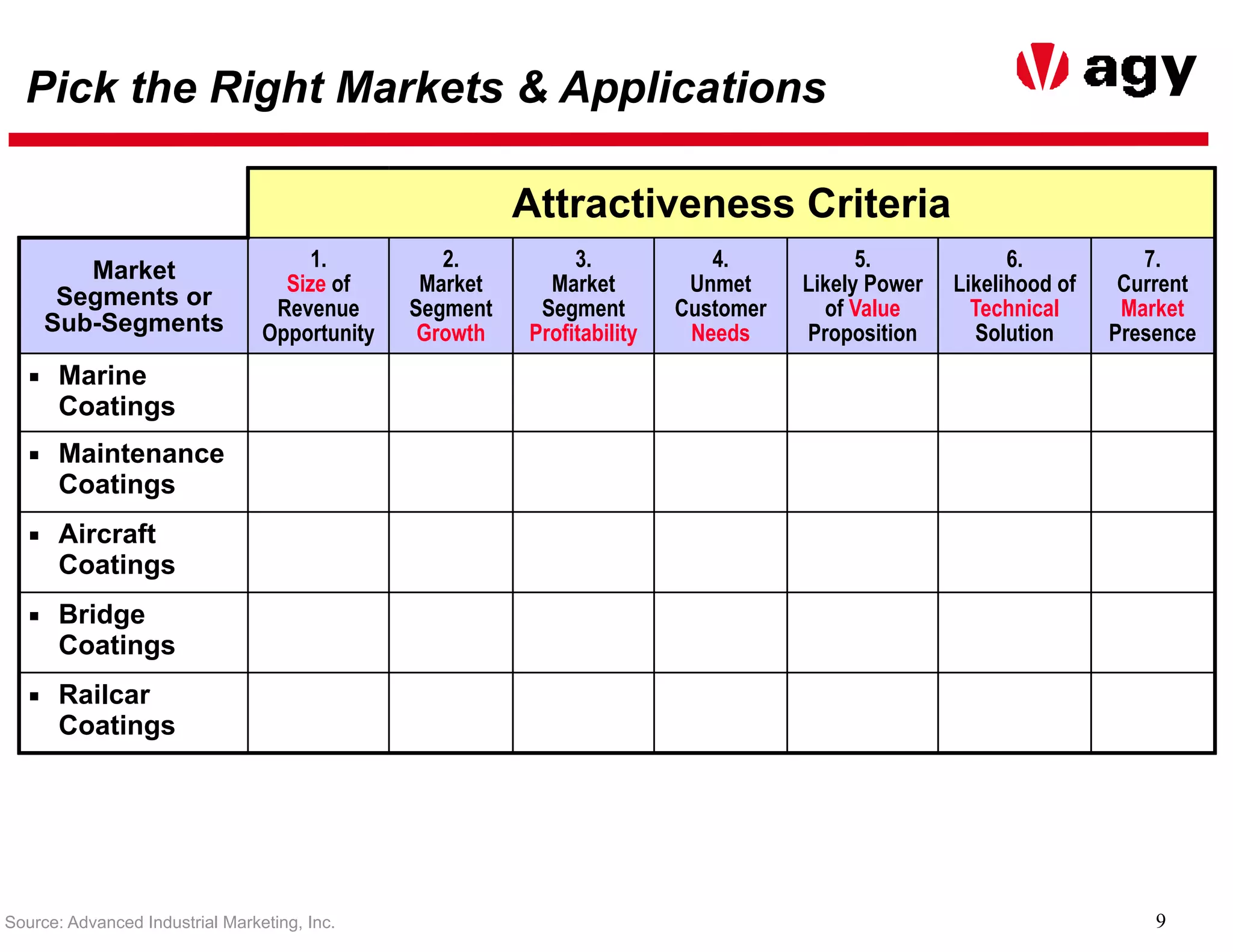 9
Attractiveness Criteria
Market
Segments or
Sub-Segments
1.
Size of
Revenue
Opportunity
2.
Market
Segment
Growth
3.
Market
Segment
Profitability
4.
Unmet
Customer
Needs
5.
Likely Power
of Value
Proposition
6.
Likelihood of
Technical
Solution
7.
Current
Market
Presence
▪ Marine
Coatings B C B A A C C
▪ Maintenance
Coatings A C B B B C C
▪ Aircraft
Coatings A A B A A B B
▪ Bridge
Coatings C B A A B C B
▪ Railcar
Coatings B C C C A B C
Pick the Right Markets & Applications
Source: Advanced Industrial Marketing, Inc.
 
