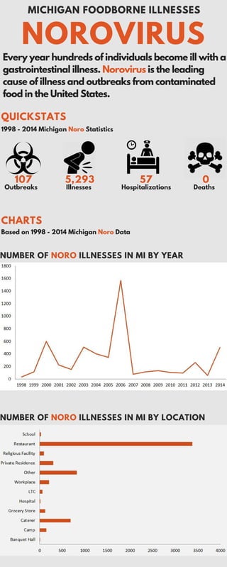Every year hundreds of individuals become ill with a
gastrointestinal illness. Norovirus is the leading
cause of illness and outbreaks from contaminated
food in the United States.
MICHIGAN FOODBORNE ILLNESSES
NOROVIRUS
QUICKSTATS
107 5,293 57 0
Outbreaks Illnesses Hospitalizations Deaths
1998 - 2014 Michigan Noro Statistics
CHARTS
Based on 1998 - 2014 Michigan Noro Data
NUMBER OF NORO ILLNESSES IN MI BY LOCATION
NUMBER OF NORO ILLNESSES IN MI BY YEAR
 