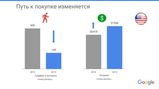 Источник: Shoppertrak 2015, Mastercard SpendPulse 2015
Путь к покупке изменяется
40B
16B
$641B
$750B
2010 2015 2010 2015
Траффик в магазины Продажи
(Ноябрь-Декабрь) (Ноябрь-Декабрь)
 