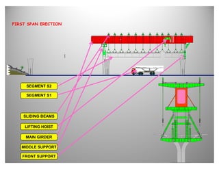 FIRST SPAN ERECTION




     SEGMENT S2

     SEGMENT S1




    SLIDING BEAMS

    LIFTING HOIST

     MAIN GIRDER

   MIDDLE SUPPORT

   FRONT SUPPORT
 