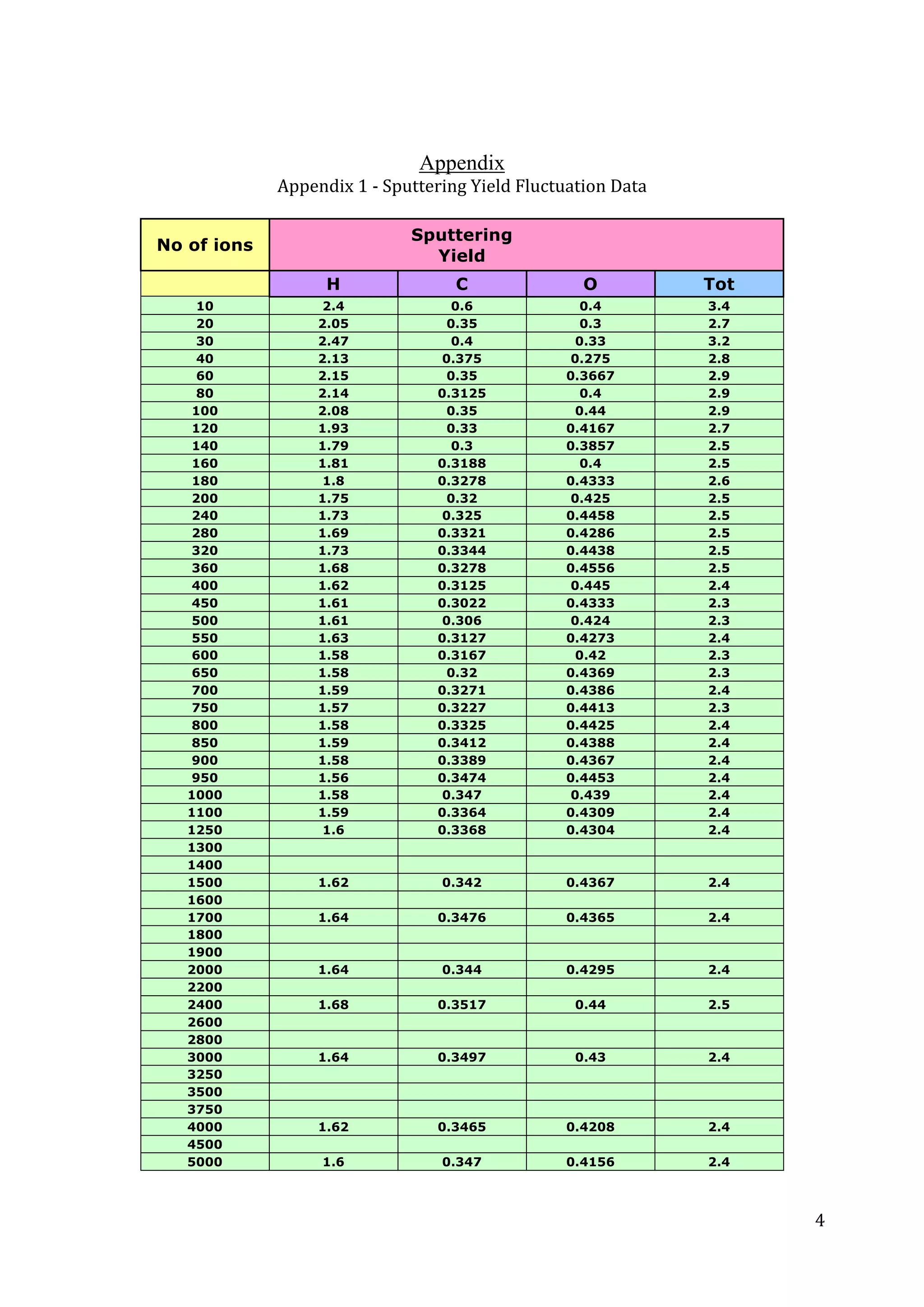   	
   	
   4	
  
	
  
Appendix
Appendix	
  1	
  -­‐	
  Sputtering	
  Yield	
  Fluctuation	
  Data	
  
	
  
No of ions
Sputtering
Yield
H C O Tot
10 2.4 0.6 0.4 3.4
20 2.05 0.35 0.3 2.7
30 2.47 0.4 0.33 3.2
40 2.13 0.375 0.275 2.8
60 2.15 0.35 0.3667 2.9
80 2.14 0.3125 0.4 2.9
100 2.08 0.35 0.44 2.9
120 1.93 0.33 0.4167 2.7
140 1.79 0.3 0.3857 2.5
160 1.81 0.3188 0.4 2.5
180 1.8 0.3278 0.4333 2.6
200 1.75 0.32 0.425 2.5
240 1.73 0.325 0.4458 2.5
280 1.69 0.3321 0.4286 2.5
320 1.73 0.3344 0.4438 2.5
360 1.68 0.3278 0.4556 2.5
400 1.62 0.3125 0.445 2.4
450 1.61 0.3022 0.4333 2.3
500 1.61 0.306 0.424 2.3
550 1.63 0.3127 0.4273 2.4
600 1.58 0.3167 0.42 2.3
650 1.58 0.32 0.4369 2.3
700 1.59 0.3271 0.4386 2.4
750 1.57 0.3227 0.4413 2.3
800 1.58 0.3325 0.4425 2.4
850 1.59 0.3412 0.4388 2.4
900 1.58 0.3389 0.4367 2.4
950 1.56 0.3474 0.4453 2.4
1000 1.58 0.347 0.439 2.4
1100 1.59 0.3364 0.4309 2.4
1250 1.6 0.3368 0.4304 2.4
1300
1400
1500 1.62 0.342 0.4367 2.4
1600
1700 1.64 0.3476 0.4365 2.4
1800
1900
2000 1.64 0.344 0.4295 2.4
2200
2400 1.68 0.3517 0.44 2.5
2600
2800
3000 1.64 0.3497 0.43 2.4
3250
3500
3750
4000 1.62 0.3465 0.4208 2.4
4500
5000 1.6 0.347 0.4156 2.4
	
  
 