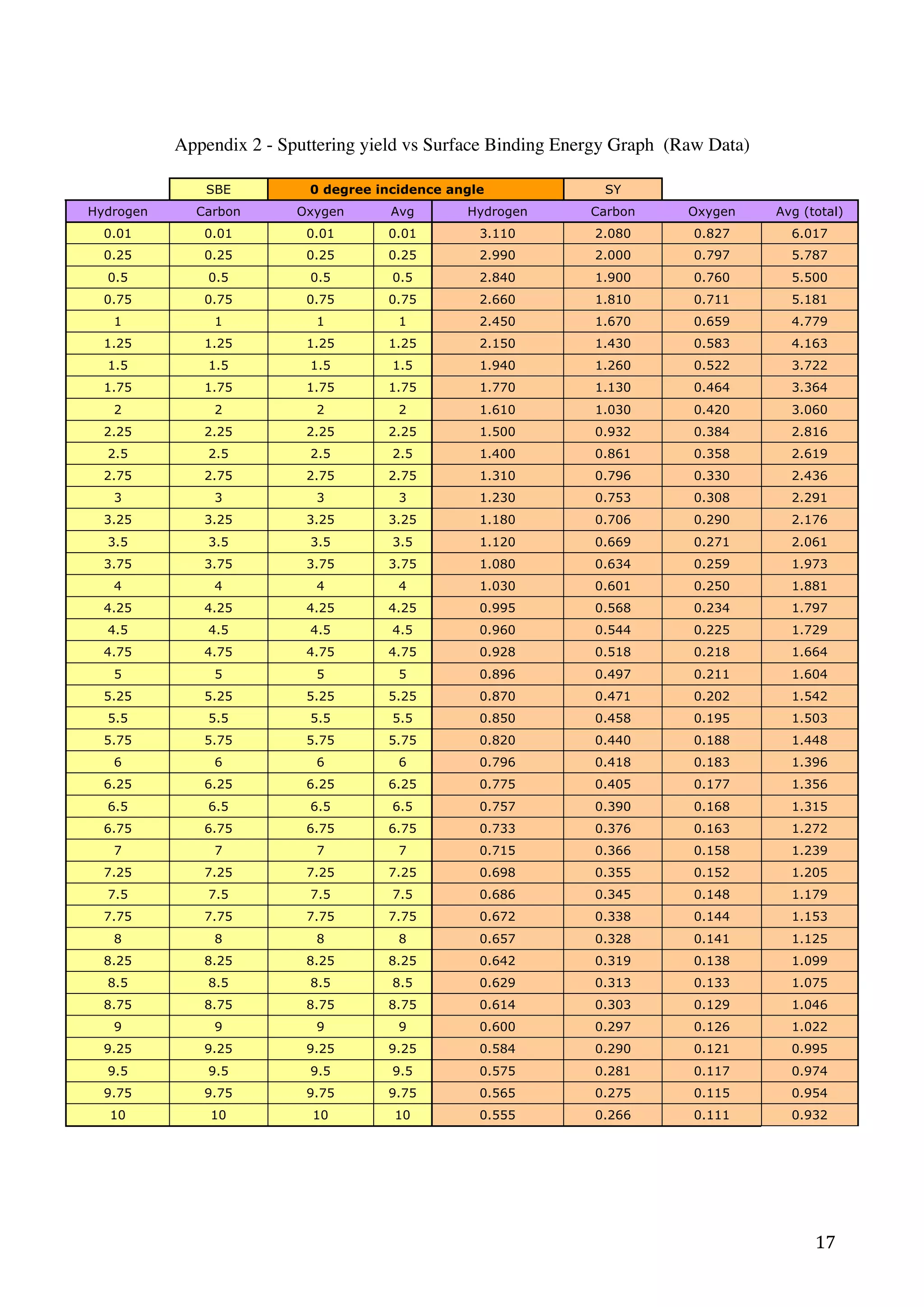   17	
  
	
  
Appendix 2 - Sputtering yield vs Surface Binding Energy Graph (Raw Data)
	
  
SBE 0 degree incidence angle SY
Hydrogen Carbon Oxygen Avg Hydrogen Carbon Oxygen Avg (total)
0.01 0.01 0.01 0.01 3.110 2.080 0.827 6.017
0.25 0.25 0.25 0.25 2.990 2.000 0.797 5.787
0.5 0.5 0.5 0.5 2.840 1.900 0.760 5.500
0.75 0.75 0.75 0.75 2.660 1.810 0.711 5.181
1 1 1 1 2.450 1.670 0.659 4.779
1.25 1.25 1.25 1.25 2.150 1.430 0.583 4.163
1.5 1.5 1.5 1.5 1.940 1.260 0.522 3.722
1.75 1.75 1.75 1.75 1.770 1.130 0.464 3.364
2 2 2 2 1.610 1.030 0.420 3.060
2.25 2.25 2.25 2.25 1.500 0.932 0.384 2.816
2.5 2.5 2.5 2.5 1.400 0.861 0.358 2.619
2.75 2.75 2.75 2.75 1.310 0.796 0.330 2.436
3 3 3 3 1.230 0.753 0.308 2.291
3.25 3.25 3.25 3.25 1.180 0.706 0.290 2.176
3.5 3.5 3.5 3.5 1.120 0.669 0.271 2.061
3.75 3.75 3.75 3.75 1.080 0.634 0.259 1.973
4 4 4 4 1.030 0.601 0.250 1.881
4.25 4.25 4.25 4.25 0.995 0.568 0.234 1.797
4.5 4.5 4.5 4.5 0.960 0.544 0.225 1.729
4.75 4.75 4.75 4.75 0.928 0.518 0.218 1.664
5 5 5 5 0.896 0.497 0.211 1.604
5.25 5.25 5.25 5.25 0.870 0.471 0.202 1.542
5.5 5.5 5.5 5.5 0.850 0.458 0.195 1.503
5.75 5.75 5.75 5.75 0.820 0.440 0.188 1.448
6 6 6 6 0.796 0.418 0.183 1.396
6.25 6.25 6.25 6.25 0.775 0.405 0.177 1.356
6.5 6.5 6.5 6.5 0.757 0.390 0.168 1.315
6.75 6.75 6.75 6.75 0.733 0.376 0.163 1.272
7 7 7 7 0.715 0.366 0.158 1.239
7.25 7.25 7.25 7.25 0.698 0.355 0.152 1.205
7.5 7.5 7.5 7.5 0.686 0.345 0.148 1.179
7.75 7.75 7.75 7.75 0.672 0.338 0.144 1.153
8 8 8 8 0.657 0.328 0.141 1.125
8.25 8.25 8.25 8.25 0.642 0.319 0.138 1.099
8.5 8.5 8.5 8.5 0.629 0.313 0.133 1.075
8.75 8.75 8.75 8.75 0.614 0.303 0.129 1.046
9 9 9 9 0.600 0.297 0.126 1.022
9.25 9.25 9.25 9.25 0.584 0.290 0.121 0.995
9.5 9.5 9.5 9.5 0.575 0.281 0.117 0.974
9.75 9.75 9.75 9.75 0.565 0.275 0.115 0.954
10 10 10 10 0.555 0.266 0.111 0.932
	
  
	
  
 