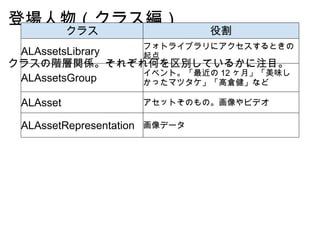 登場人物（クラス編） クラスの階層関係。それぞれ何を区別しているかに注目。 クラス 役割 ALAssetsLibrary フォトライブラリにアクセスするときの起点 ALAssetsGroup イベント。「最近の 12 ヶ月」「美味しかったマツタケ」「高倉健」など ALAsset アセットそのもの。画像やビデオ ALAssetRepresentation 画像データ 