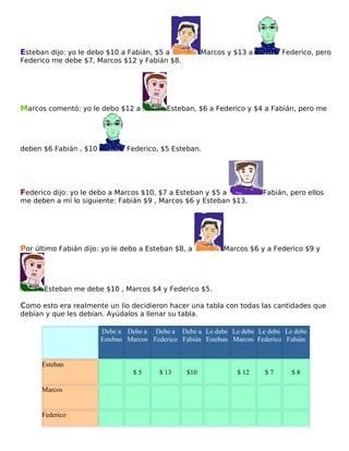 Esteban dijo: yo le debo $10 a Fabián, $5 a

Marcos y $13 a

Federico, pero

Federico me debe $7, Marcos $12 y Fabián $8.

Marcos comentó: yo le debo $12 a

deben $6 Fabián , $10

Esteban, $6 a Federico y $4 a Fabián, pero me

Federico, $5 Esteban.

Federico dijo: yo le debo a Marcos $10, $7 a Esteban y $5 a

Fabián, pero ellos

me deben a mí lo siguiente: Fabián $9 , Marcos $6 y Esteban $13.

Por último Fabián dijo: yo le debo a Esteban $8, a

Marcos $6 y a Federico $9 y

Esteban me debe $10 , Marcos $4 y Federico $5.

Como esto era realmente un lío decidieron hacer una tabla con todas las cantidades que
debían y que les debían. Ayúdalos a llenar su tabla.

Debe a Debe a Debe a Debe a Le debe Le debe Le debe Le debe
Esteban Marcos Federico Fabián Esteban Marcos Federico Fabián

Esteban
$5
Marcos

Federico

$ 13

$10

$ 12

$7

$8

 