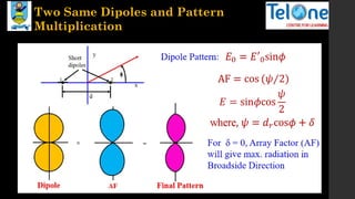 Two Same Dipoles and Pattern
Multiplication
 