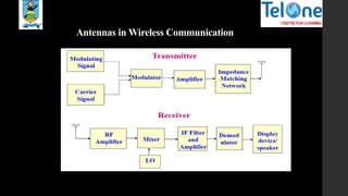 Antennas in Wireless Communication
 