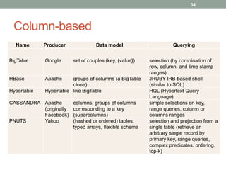 34
Column-based
Name Producer Data model Querying
BigTable Google set of couples (key, {value}) selection (by combination of
row, column, and time stamp
ranges)
HBase Apache groups of columns (a BigTable
clone)
JRUBY IRB-based shell
(similar to SQL)
Hypertable Hypertable like BigTable HQL (Hypertext Query
Language)
CASSANDRA Apache
(originally
Facebook)
columns, groups of columns
corresponding to a key
(supercolumns)
simple selections on key,
range queries, column or
columns ranges
PNUTS Yahoo (hashed or ordered) tables,
typed arrays, flexible schema
selection and projection from a
single table (retrieve an
arbitrary single record by
primary key, range queries,
complex predicates, ordering,
top-k)
 