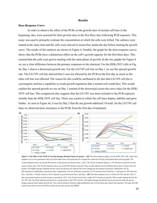 10
Results
Dose-Response Curve
In order to observe the effect of the PCBs on the growth rates of normal cell lines in the
beginning, they were assessed for their growth rates in the first three days following PCB exposure. This
assay was used to primarily evaluate the concentration at which the cells were killed. The cultures were
started at the same time and the cells were starved in serum-free media the day before starting the growth
curve. The results of this analysis are shown in Figure 4. Notably, the graph for the dose-response curves
shows that the PCBs have a deleterious effect on the cell’s growth capacity for the first three days. This
ensured that the cells were grown starting with the same phase of growth. In the two graphs for Figure 4
we see a clear difference between the primary responses to the chemical. For the HEK-293T cells in Fig.
4a, Day 1 shows a downward growth rate. For the LS174T cell line on Day 1 we see the upward growth
rate. The LS174T cell line showed that it was not affected by the PCB on the first day as much as the
other cell line was affected. The reason for this could be attributed to the fact that LS174T cell line is
carcinogenic and has a capability to evade growth regulation that a normal cell would face. This would
explain the upward growth we see on Day 1 instead of the downward course the curve takes for the HEK-
293T cell line. This comparison also suggests that the LS174T was more resistant to the PCB exposure
initially than the HEK-293T cell line. There was a point at which the cell lines display stability and grow
further. As seen in Figure 4a, it was by Day 2 that the net growth stabilized. Overall, for the LS174T cell
lines we observed more resistance to the PCBs from the first day of treatment.
Figure 4- The Effect of the PCBs in Varying Dosages During Primary Exposure – (a) This dose-response graph is for the HEK-293T cells. These dose
response curves were generated with cell counts taken from each group and we averaged the counts for each day and plotted them onto the graph. The
10 treatment shows an overall 40% decline in the growth rate between Day 1 and 3. The 30 treatment displays a 75% decrease in growth over the
course of three days. The 50 treatment shows an overall 90% decline in growth. These results indicate that the different doses show a trend in the cell
growth. The highest dosage treatment has the lowest net growth rate whereas the lowest dosage has the greatest net growth. Furthermore, the 50
experiences stabilization in growth as Day 3 approaches. The rate of decline in growth is 81.5% between Day 0 and Day 1, and lowers to 30% between
Day 1 and Day 2. Finally it shows a 58.3% decline in growth between Day 2 and Day 3. (b) This dose-response curve is for the LS174T cell line. The 10
M concentration had an overall increase in growth by 103%. The 50showed only a slight 28.5% increase in growth. These results indicate that for the
LS174T cells, the PCBs affected cell growth in a trend similar to the 293T cell line. The highest dosage showed the lowest net growth while the lowest
dosage response had a higher growth rate. The control treatment showed a high proliferation rate over the three days which was expected. This data from the
control lines shows us how the PCB is acting on the cells, and not the DMSO.
 