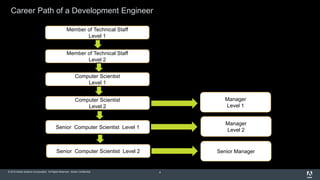 © 2015 Adobe Systems Incorporated. All Rights Reserved. Adobe Confidential.
Career Path of a Development Engineer
4
Member of Technical Staff
Level 1
Member of Technical Staff
Level 2
Computer Scientist
Level 1
Computer Scientist
Level 2
Senior Computer Scientist Level 1
Senior Computer Scientist Level 2 Senior Manager
Manager
Level 2
Manager
Level 1
 
