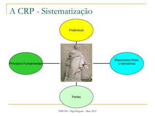 FPIF128 - Olga Delgado - Maio 2012
A CRP - Sistematização
Princípios Fundamentais
Partes
Disposições finais
e transitórias
Preâmbulo
Constituição
 