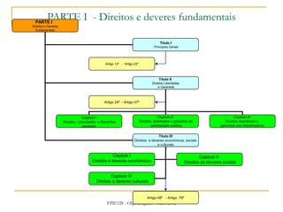 FPIF128 - Olga Delgado - Maio 2012
PARTE I - Direitos e deveres fundamentaisPARTE I
Direitos e Deveres
fundamentais
Titulo I
Princípios Gerais
Titulo II
Direitos Liberdades
e Garantias
Titulo III
Direitos e deveres económicos, sociais
e culturais
Capitulo I
Direitos , Liberdades e Garantias
pessoais
Artigo 12º - Artigo 23º
Capitulo I
Direitos e deveres económicos
Capitulo III
Direitos, liberdades e
garantias dos trabalhadores
Capitulo II
Direitos, liberdades e garantias de
participação politica
Capitulo III
Direitos e deveres culturais
Capitulo II
Direitos de deveres sociais
Artigo 24º - Artigo 47º
Artigo 48º - Artigo 79º
 