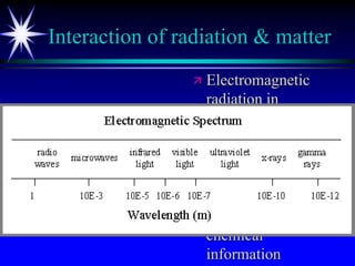 Interaction of radiation & matter
 Electromagnetic
radiation in
different regions of
spectrum can be
used for qualitative
and quantitative
information
 Different types of
chemical
information
 