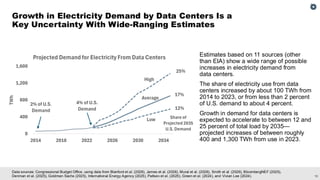 10
Data sources: Congressional Budget Office, using data from Blanford et al. (2026), James et al. (2026), Mural et al. (2026), Smith et al. (2026), BloombergNEF (2025),
Denman et al. (2025), Goldman Sachs (2025), International Energy Agency (2025), Paltsev et al. (2025), Green et al. (2024), and Vivian Lee (2024).
Growth in Electricity Demand by Data Centers Is a
Key Uncertainty With Wide-Ranging Estimates
Estimates based on 11 sources (other
than EIA) show a wide range of possible
increases in electricity demand from
data centers.
The share of electricity use from data
centers increased by about 100 TWh from
2014 to 2023, or from less than 2 percent
of U.S. demand to about 4 percent.
Growth in demand for data centers is
expected to accelerate to between 12 and
25 percent of total load by 2035—
projected increases of between roughly
400 and 1,300 TWh from use in 2023.
0
400
800
1,200
1,600
2014 2018 2022 2026 2030 2034
TWh
Projected Demand for Electricity From Data Centers
2% of U.S.
Demand
17%
25%
12%
Average
Low
High
4% of U.S.
Demand
Share of
Projected 2035
U.S. Demand
 