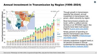 23
Data sources: Pfeifenberger and Heller (2025); Congressional Budget Office, using data from Edison Electric Institute (2026).
Annual Investment in Transmission by Region (1996–2024)
Though growth in transmission
capacity has slowed, annual
investment in transmission has
grown, albeit unevenly by region.
Most transmission projects are
local—within a utility’s service
territory or an RTO/ISO region; few
projects have been built across
regions (Lyons and Litra 2024).
Ninety percent of spending on
electric transmission was driven
mainly by reliability (Pfeifenberger
and Heller 2025).
Industry projections suggest nearly a
50 percent increase in annual
investment for transmission by 2028
(Edison Electric Institute 2026).
 