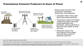 5
Data source: Energy Information Administration (2026a).
Utility scale batteries, pumped storage, and similar technologies store and later release power and function as secondary rather than primary sources of electricity.
Higher voltages are more efficient (that is, have lower line losses) when transmitting power over distance. Transformers increase the voltage from the generator for traveling through
the transmission network. At the other end, transformers lower the voltage for the local distribution network to be safely used by a household.
Transmission Connects Producers to Users of Power
Electric power has three main
components: generation,
transmission, and distribution.
▪ Generation refers to the power
plants that produce electricity.
▪ Transmission refers to the higher-
voltage long-distance lines that
connect generation with
distribution, allowing electricity to
flow from power plants to areas
with load.
▪ Distribution refers to the
local network of low-voltage
lines that deliver power to
electricity customers.
 