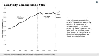 8
Data source: Congressional Budget Office, using data from Energy Information Administration (2026c).
Electricity Demand Since 1980
After 15 years of nearly flat
growth, by contrast, electricity
demand as measured in
terawatt-hours (TWh) has
grown by about 2 percent per
year over the last five years.
That growth is comparable to
rates last seen between the
1980s and early 2000s.
 