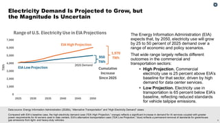 9
Data source: Energy Information Administration (2026b), “Alternative Transportation” and “High Electricity Demand” cases.
Compared with EIA’s baseline case, the high electricity demand case (“EIA High Projection,” orange) reflects a significant increase in demand for AI services coupled with greater
power requirements for AI servers used in data centers. EIA’s alternative transportation case (“EIA Low Projection,” blue) reflects a permanent removal of standards for greenhouse
gas emissions from light- and heavy-duty vehicles.
Electricity Demand Is Projected to Grow, but
the Magnitude Is Uncertain
The Energy Information Administration (EIA)
expects that, by 2050, electricity use will grow
by 25 to 50 percent of 2025 demand over a
range of economic and policy scenarios.
That wide range largely reflects different
outcomes in the commercial and
transportation sectors:
▪ High Projection. Commercial
electricity use is 25 percent above EIA’s
baseline for that sector, driven by high
demand for data center services.
▪ Low Projection. Electricity use in
transportation is 65 percent below EIA’s
baseline, reflecting reduced standards
for vehicle tailpipe emissions.
0
1,000
2,000
3,000
4,000
5,000
6,000
7,000
2025 2030 2035 2040 2045 2050
TWh
Range of U.S. Electricity Use in EIA Projections
1,970
TWh
950
TWh
EIA High Projection
EIA Low Projection Cumulative
Increase
Since 2025
2025 Demand
 