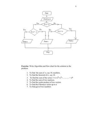 9
Exercise: Write Algorithm and flow chart for the solution to the
problem
1. To find the sum of n, say 10, numbers.
2. To find the factorial of n , say 10.
3. To find the sum of the series 1+x+x2+x3+………. + xn
4. To find the sum of two matrices.
5. To find the scalar product of two vectors
6. To find the Fibonacci series up to n
7. To find gcd of two numbers
 