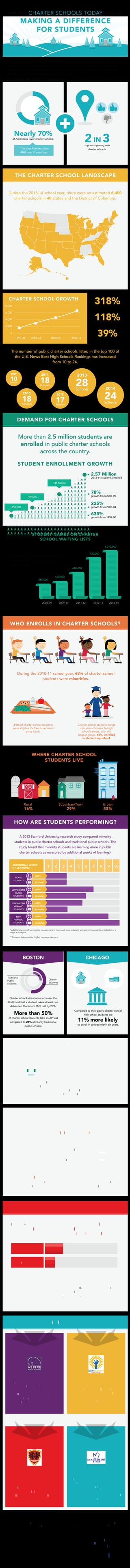 THE CHARTER SCHOOL LANDSCAPE
DEMAND FOR CHARTER SCHOOLS
WHO ENROLLS IN CHARTER SCHOOLS?
HOW ARE STUDENTS PERFORMING?
2IN 3support opening new
charter schools.
Charter schools are public schools that are given the freedom to innovate while being held
accountable for advancing student achievement. They create an environment in which parents
are partners in their child's education, teachers are allowed to innovate in the classroom, and
students are provided the structure they need to learn.
During the 2013-14 school year, there were an estimated 6,400
charter schools in 40 states and the District of Columbia.
CHARTER SCHOOL GROWTH
Since 2008, the number of student names on
charter school waiting lists has grown by a
staggering 186%.
During the 2010-11 school year, 63% of charter school
students were minorities.
51% of charter school students
were eligible for free or reduced
price lunch.
Charter school students range
from pre-schoolers to high
school seniors, with the
largest group, 44%, enrolled
in elementary school.
WHERE CHARTER SCHOOL
STUDENTS LIVE
A 2013 Stanford University research study compared minority
students in public charter schools and traditional public schools. The
study found that minority students are learning more in public
charter schools as measured by additional weeks of learning.*
In 2011-12, an estimated 25% of teachers in public charter
schools were Hispanic and Black compared to
14% of teachers in traditional public schools.
The number of public charter schools listed in the top 100 of
the U.S. News Best High Schools Rankings has increased
from 10 to 24.
2003-041999-00 2008-09 2013-14
2008-09 2009-10 2011-12 2012-13 2013-14
365,000
420,000
610,000
920,000
1,040,000
Rural
16%
Suburban/Town
29%
Urban
55%
Sources http://online.wsj.com, http://www.tbf.org, http://credo.stanford.edu, http://pdkintl.org,
http://www.rethinkingschools.org, http://www.mathematica-mpr.com, http://www.publiccharters.org,
http://nces.ed.gov, http://www.usnews.com/education, http://www.edreform.com
Nearly 70%
of Americans favor charter schools.
This is up from less than
40% only 11 years ago.
8,000
6,000
4,000
2,000
0
318%growth from 1999-00
118%growth from 2003-04
39%growth from 2008-09
635%
growth from 1999-00
225%
growth from 2003-04
78%
growth from 2008-09
2.57 Million
2013-14 students enrolled
STUDENT ENROLLMENT GROWTH
2009
10Schools
2011
18Schools
2010
18Schools
2012
17Schools
2013
28Schools 2014
24Schools
More than 2.5 million students are
enrolled in public charter schools
across the country.
READING
MATH
READING
MATH
READING
MATH
READING
READING
MATH
BLACK
STUDENTS
LOW INCOME
BLACK
STUDENTS
LOW INCOME
HISPANIC
STUDENTS
ELL**
HISPANIC
STUDENTS
ADDITIONAL WEEKS
OF LEARNING 1 2 3 4 5 6 7 8 9 10
Charter school attendance increases the
likelihood that a student takes at least one
Advanced Placement (AP) test by 28%.
More than 50%
of charter school students take an AP test
compared to 25% at nearby traditional
public schools.
BOSTON
FLORIDA
LOS ANGELES
CHICAGO
Charter
Students
Traditional
Public
Students
Compared to their peers, charter school
high school students are
11% more likely
to enroll in college within six years.
Charter high school attendance is associated with a 12.7% increase in
maximum annual earnings for students between ages 23 and 25 compared
to students who attended a charter middle school, but went on to attend a
traditional high school.
PERFORMANCE OF LOS ANGELES CHARTER SCHOOLS
COMPARED TO TRADITIONAL PUBLIC SCHOOLS
WHO TEACHES AT CHARTER SCHOOLS?
SHINING STARS
The number of full-time teachers in public
charter schools grew by 60% between
2007-08 and 2011-12.
In the past four years, 100% of
Aspire Public Schools’ graduating
seniors have been accepted to
college. Aspire predominantly
serves low-income students in
California and Tennessee.
For the last three years, every
single one of Dallas’ Uplift
Education charter school
graduates has been accepted
to college.
Urban Prep Academies in
Chicago serves 100% minority
students and has had 100%
college acceptance rates since
their inaugural class in 2010. The
Illinois state average college
acceptance rate is 57%.
In 2013, 98% of Achievement First’s
black seniors in Connecticut, New
York, and Rhode Island took the SAT
exam, achieving an average score
200 points higher than the national
average for black students.
STUDENT NAMES ON CHARTER
SCHOOL WAITING LISTS
* Additional weeks of learning is a measurement of how much more a student learned, not necessarily an indicator of a
longer school year.
** Students designated as English Language Learners
READING MATH
48% 44%
60%
CHARTER SCHOOLS
PUBLIC SCHOOLS
25%
14%
1.45 Million
350,000
789,000
Gained 50 additional
days of learning
Gained 79 additional
days of learning
Charter school
students
performed
signi cantly better
in both reading
and math.
CHARTER SCHOOLS TODAY
MAKING A DIFFERENCE
FOR STUDENTS
 