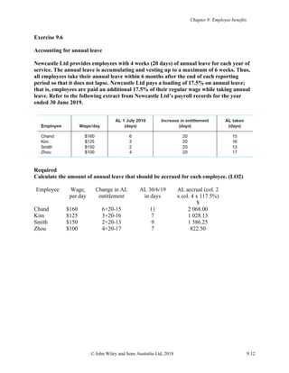 Chapter 9: Employee benefits
© John Wiley and Sons Australia Ltd, 2018 9.12
Exercise 9.6
Accounting for annual leave
Newcastle Ltd provides employees with 4 weeks (20 days) of annual leave for each year of
service. The annual leave is accumulating and vesting up to a maximum of 6 weeks. Thus,
all employees take their annual leave within 6 months after the end of each reporting
period so that it does not lapse. Newcastle Ltd pays a loading of 17.5% on annual leave;
that is, employees are paid an additional 17.5% of their regular wage while taking annual
leave. Refer to the following extract from Newcastle Ltd’s payroll records for the year
ended 30 June 2019.
Required
Calculate the amount of annual leave that should be accrued for each employee. (LO2)
Employee Wage,
per day
Change in AL
entitlement
AL 30/6/19
in days
AL accrual (col. 2
x col. 4 x 117.5%)
$
Chand $160 6+20-15 11 2 068.00
Kim $125 3+20-16 7 1 028.13
Smith $150 2+20-13 9 1 586.25
Zhou $100 4+20-17 7 822.50
 