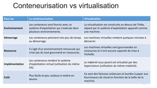 Conteneurisation vs virtualisation
19
Pour les La conteneurisation Virtualisation
Environnement
Les conteneurs sont fournis avec un
système d'exploitation qui s'exécute dans
plusieurs environnements.
La virtualisation est construite au-dessus de l'hôte,
séparé par le système d'exploitation apparaît comme
une machine.
Démarrage Les conteneurs prennent très peu de temps
au démarrage.
Les machines virtuelles mettent quelques minutes à
démarrer.
Ressource
Il s'agit d'un environnement minuscule qui
n'est pas du tout gourmand en ressources.
Les machines virtuelles sont gourmandes en
ressources et n'ont aucune capacité de mise à
l'échelle.
Implémentation
Les conteneurs rendent le système
d'exploitation virtuel (utilisation du même
OS).
Le matériel sous-jacent est virtualisé par des
hyperviseurs (utilisation du même matériel).
Coût
Plus facile et peu coûteux à mettre en
œuvre.
Ce sont des factures coûteuses et lourdes à payer aux
fournisseurs de cloud en fonction de la taille de la
machine.
 