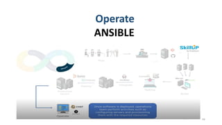 94
Operate
ANSIBLE
 
